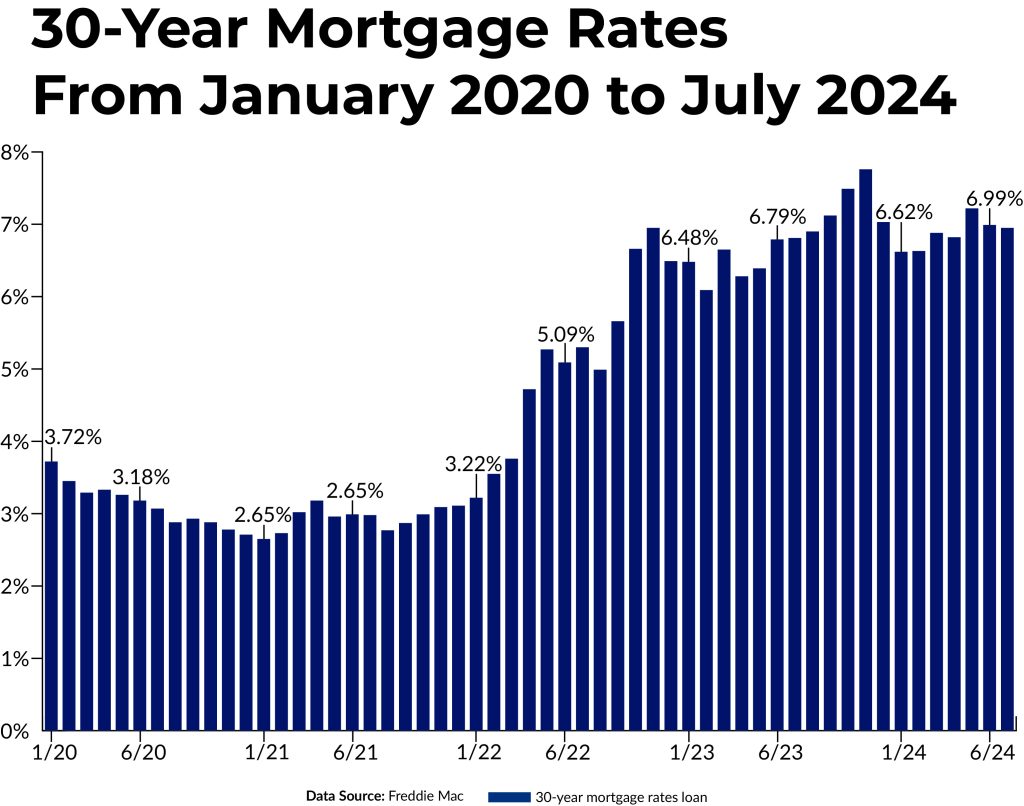 A bar graph shows the 30-year mortgage rates from January 2020 to July 2024. The data source was compiled from Freddie Mac.